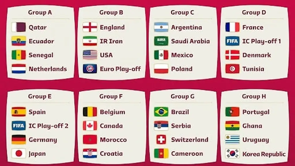 8 bảng đấu cụ thể của World Cup 2022