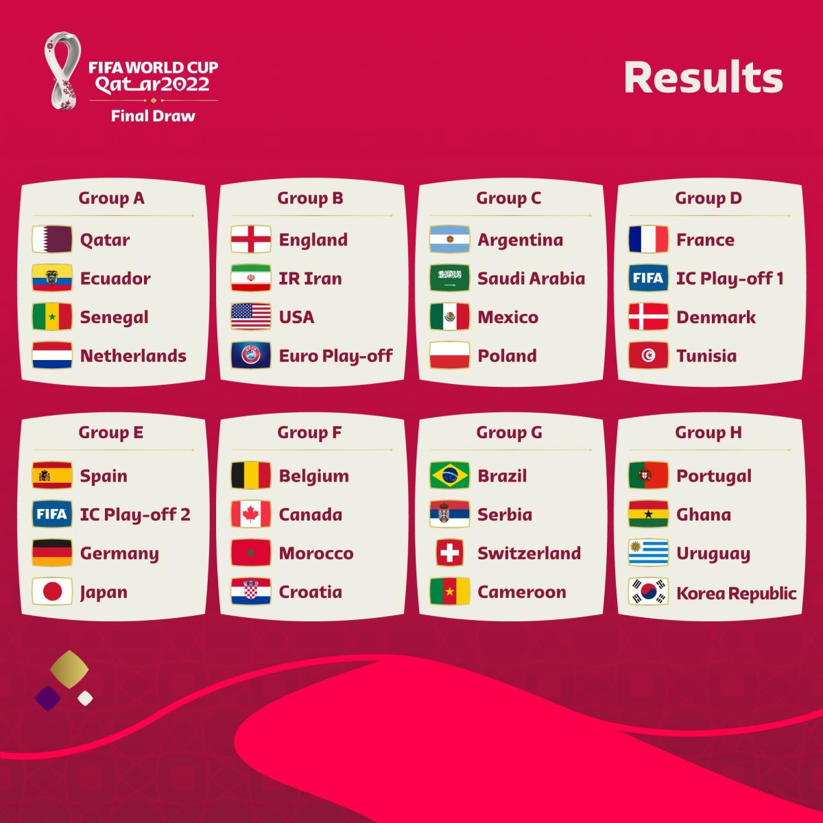 kết quả bốc thăm chia bảng vòng chung kết World Cup 2022