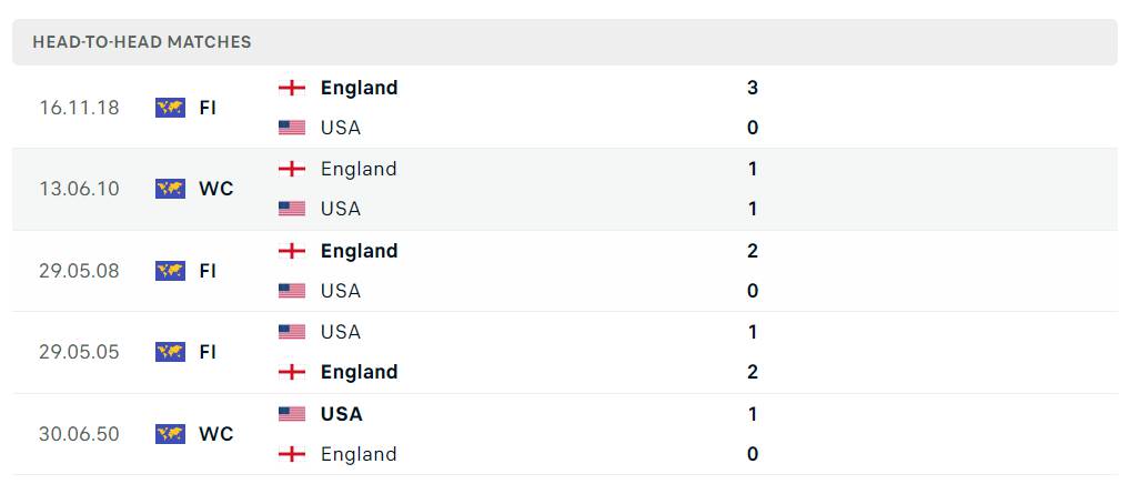 Lịch sử đối đầu giữa 2 đội Anh vs Mỹ