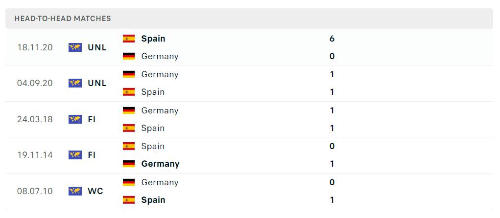 Lịch sử đối đầu giữa 2 đội Tây Ban Nha vs Đức